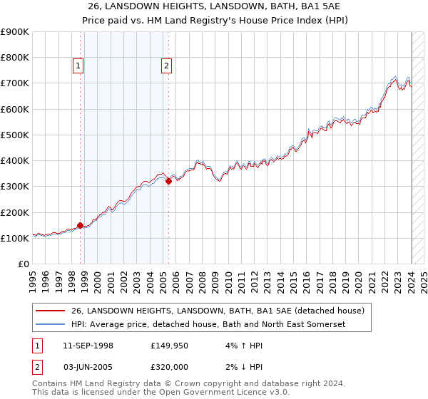 26, LANSDOWN HEIGHTS, LANSDOWN, BATH, BA1 5AE: Price paid vs HM Land Registry's House Price Index