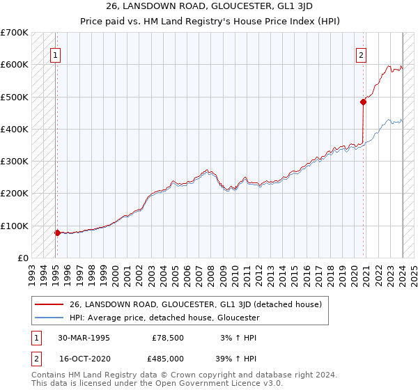 26, LANSDOWN ROAD, GLOUCESTER, GL1 3JD: Price paid vs HM Land Registry's House Price Index