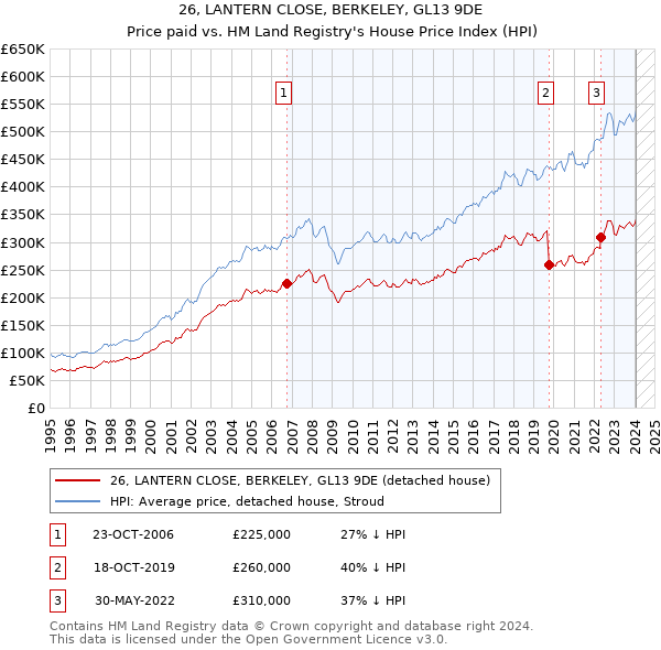 26, LANTERN CLOSE, BERKELEY, GL13 9DE: Price paid vs HM Land Registry's House Price Index