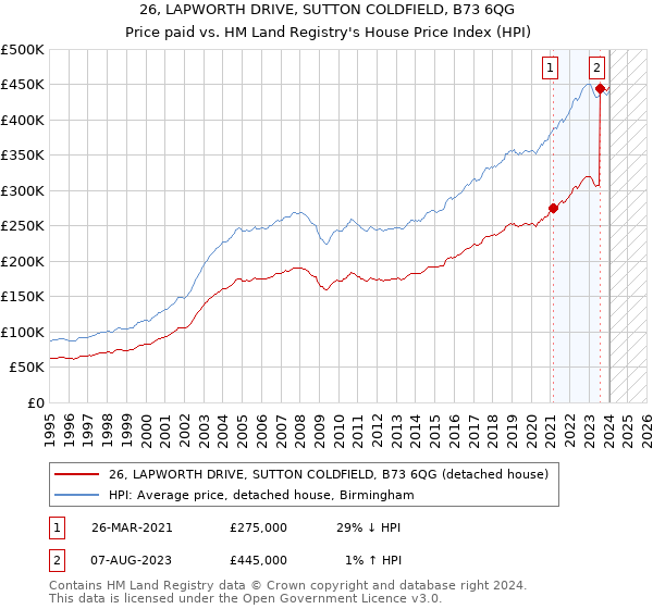 26, LAPWORTH DRIVE, SUTTON COLDFIELD, B73 6QG: Price paid vs HM Land Registry's House Price Index
