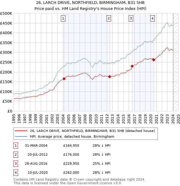 26, LARCH DRIVE, NORTHFIELD, BIRMINGHAM, B31 5HB: Price paid vs HM Land Registry's House Price Index