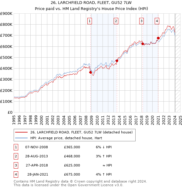 26, LARCHFIELD ROAD, FLEET, GU52 7LW: Price paid vs HM Land Registry's House Price Index