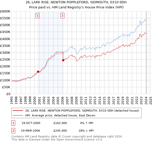 26, LARK RISE, NEWTON POPPLEFORD, SIDMOUTH, EX10 0DH: Price paid vs HM Land Registry's House Price Index