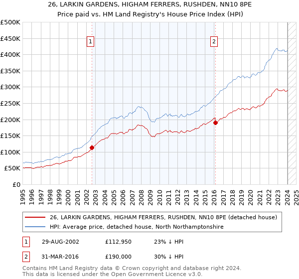 26, LARKIN GARDENS, HIGHAM FERRERS, RUSHDEN, NN10 8PE: Price paid vs HM Land Registry's House Price Index