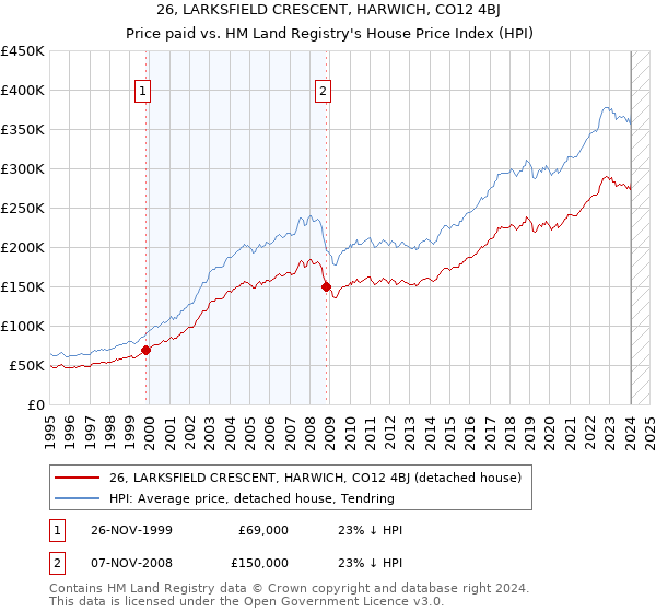 26, LARKSFIELD CRESCENT, HARWICH, CO12 4BJ: Price paid vs HM Land Registry's House Price Index