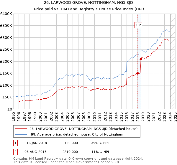 26, LARWOOD GROVE, NOTTINGHAM, NG5 3JD: Price paid vs HM Land Registry's House Price Index