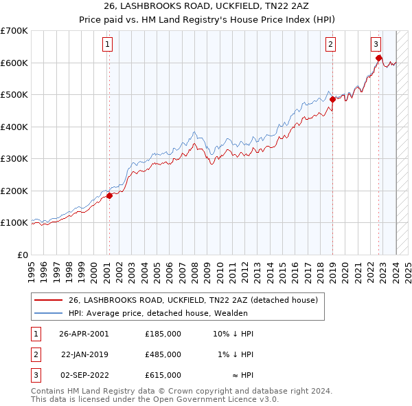26, LASHBROOKS ROAD, UCKFIELD, TN22 2AZ: Price paid vs HM Land Registry's House Price Index