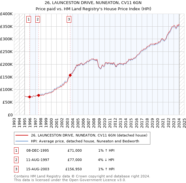 26, LAUNCESTON DRIVE, NUNEATON, CV11 6GN: Price paid vs HM Land Registry's House Price Index