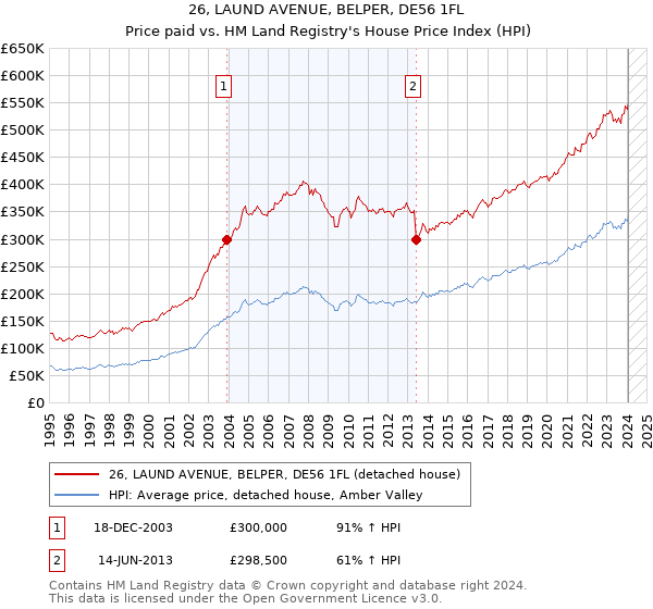 26, LAUND AVENUE, BELPER, DE56 1FL: Price paid vs HM Land Registry's House Price Index