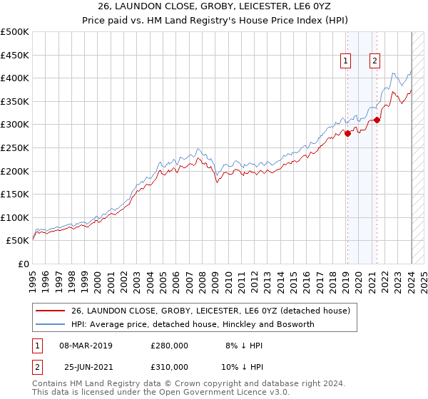 26, LAUNDON CLOSE, GROBY, LEICESTER, LE6 0YZ: Price paid vs HM Land Registry's House Price Index
