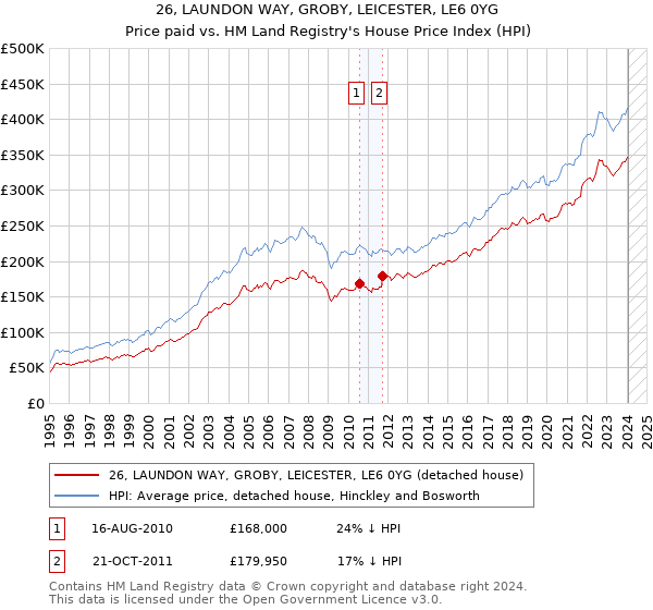 26, LAUNDON WAY, GROBY, LEICESTER, LE6 0YG: Price paid vs HM Land Registry's House Price Index