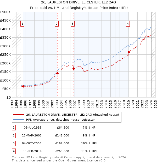 26, LAURESTON DRIVE, LEICESTER, LE2 2AQ: Price paid vs HM Land Registry's House Price Index