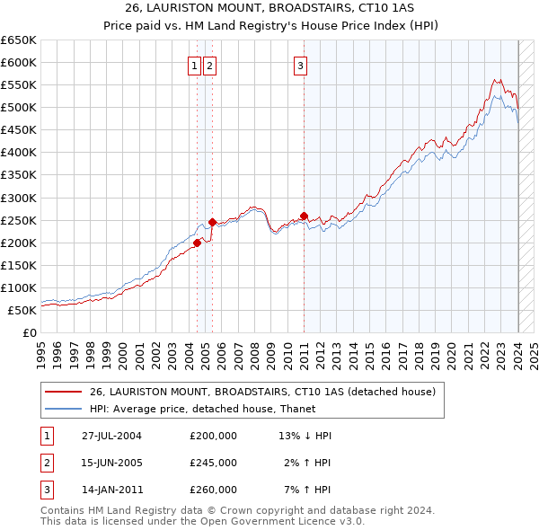 26, LAURISTON MOUNT, BROADSTAIRS, CT10 1AS: Price paid vs HM Land Registry's House Price Index