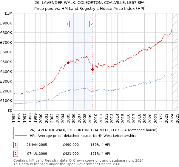 26, LAVENDER WALK, COLEORTON, COALVILLE, LE67 8FA: Price paid vs HM Land Registry's House Price Index