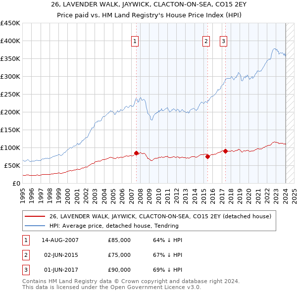 26, LAVENDER WALK, JAYWICK, CLACTON-ON-SEA, CO15 2EY: Price paid vs HM Land Registry's House Price Index