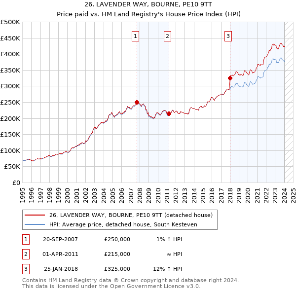 26, LAVENDER WAY, BOURNE, PE10 9TT: Price paid vs HM Land Registry's House Price Index