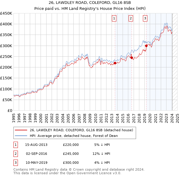 26, LAWDLEY ROAD, COLEFORD, GL16 8SB: Price paid vs HM Land Registry's House Price Index