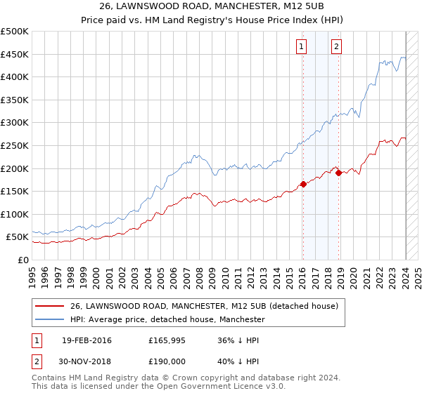 26, LAWNSWOOD ROAD, MANCHESTER, M12 5UB: Price paid vs HM Land Registry's House Price Index