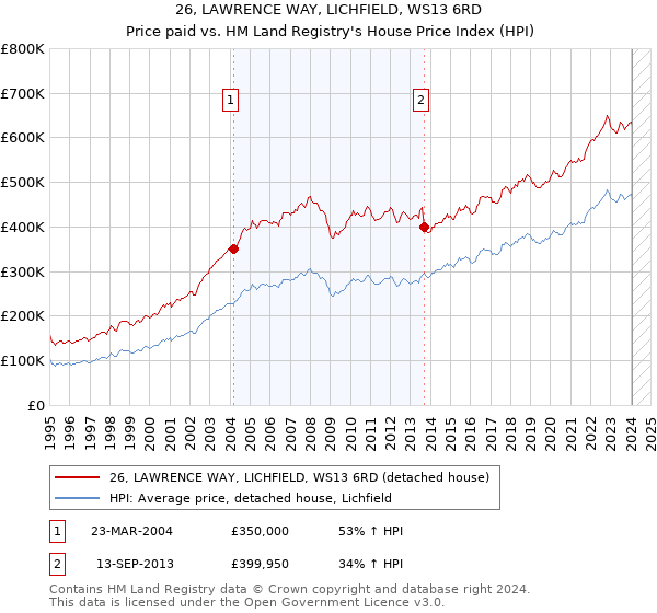 26, LAWRENCE WAY, LICHFIELD, WS13 6RD: Price paid vs HM Land Registry's House Price Index