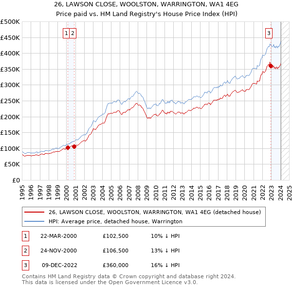 26, LAWSON CLOSE, WOOLSTON, WARRINGTON, WA1 4EG: Price paid vs HM Land Registry's House Price Index