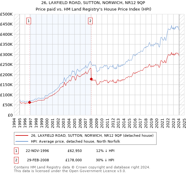 26, LAXFIELD ROAD, SUTTON, NORWICH, NR12 9QP: Price paid vs HM Land Registry's House Price Index