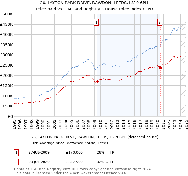 26, LAYTON PARK DRIVE, RAWDON, LEEDS, LS19 6PH: Price paid vs HM Land Registry's House Price Index