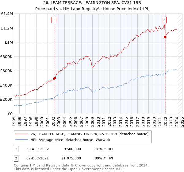 26, LEAM TERRACE, LEAMINGTON SPA, CV31 1BB: Price paid vs HM Land Registry's House Price Index