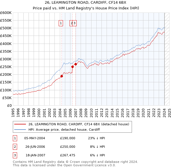 26, LEAMINGTON ROAD, CARDIFF, CF14 6BX: Price paid vs HM Land Registry's House Price Index