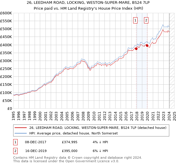 26, LEEDHAM ROAD, LOCKING, WESTON-SUPER-MARE, BS24 7LP: Price paid vs HM Land Registry's House Price Index