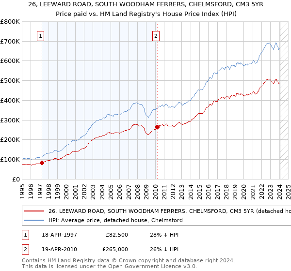 26, LEEWARD ROAD, SOUTH WOODHAM FERRERS, CHELMSFORD, CM3 5YR: Price paid vs HM Land Registry's House Price Index