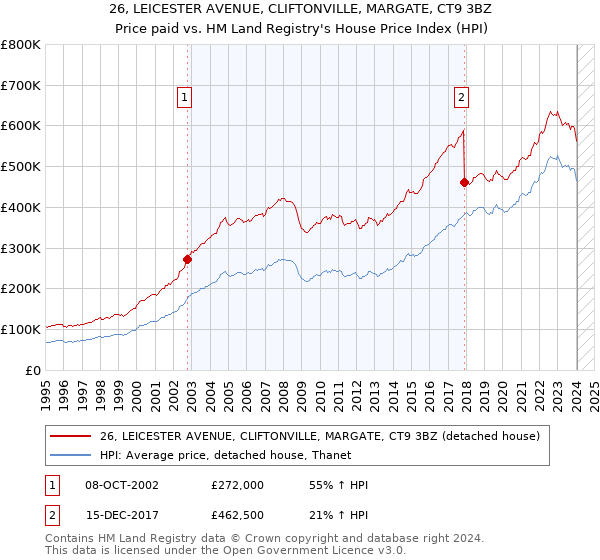 26, LEICESTER AVENUE, CLIFTONVILLE, MARGATE, CT9 3BZ: Price paid vs HM Land Registry's House Price Index