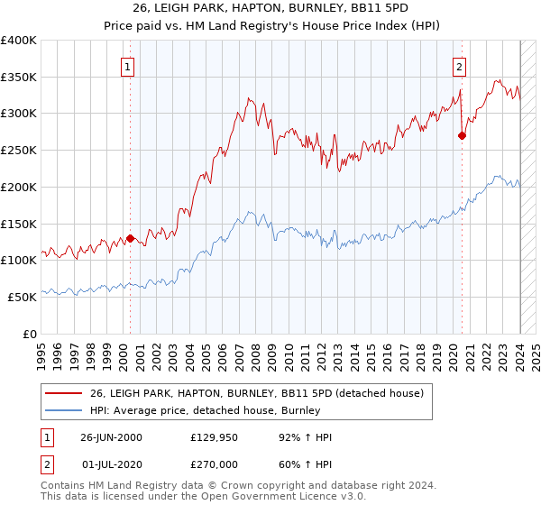 26, LEIGH PARK, HAPTON, BURNLEY, BB11 5PD: Price paid vs HM Land Registry's House Price Index