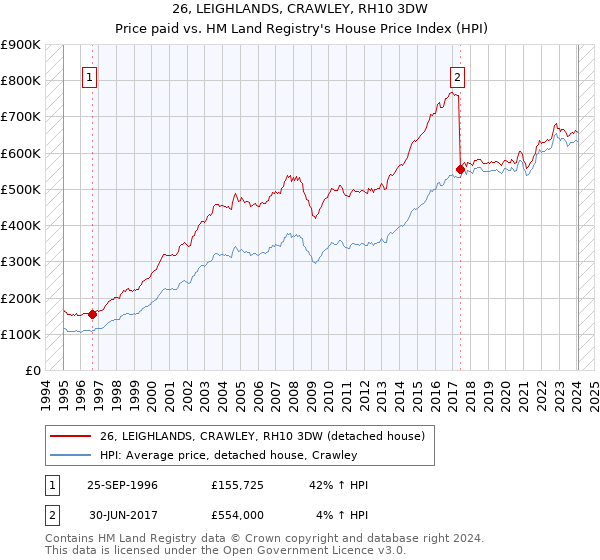 26, LEIGHLANDS, CRAWLEY, RH10 3DW: Price paid vs HM Land Registry's House Price Index