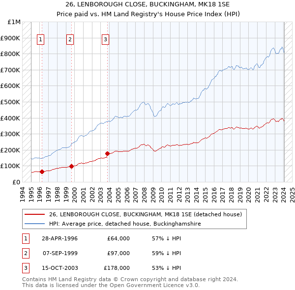 26, LENBOROUGH CLOSE, BUCKINGHAM, MK18 1SE: Price paid vs HM Land Registry's House Price Index