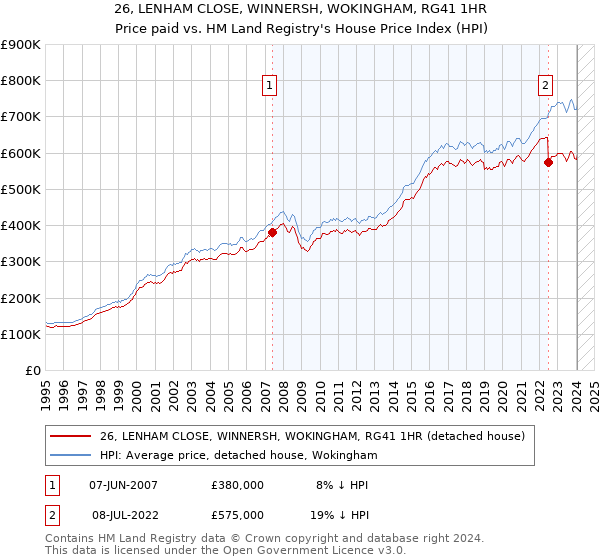 26, LENHAM CLOSE, WINNERSH, WOKINGHAM, RG41 1HR: Price paid vs HM Land Registry's House Price Index