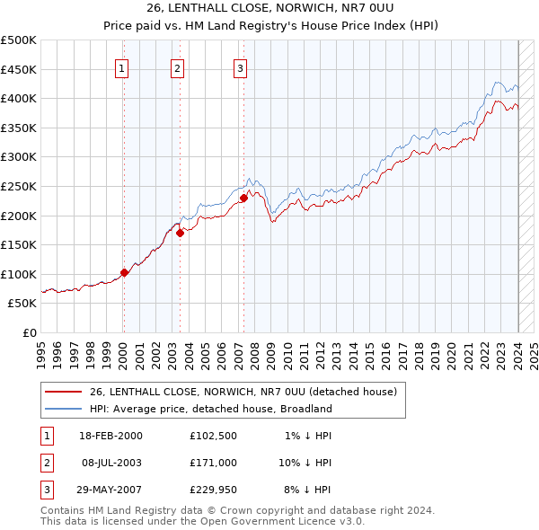 26, LENTHALL CLOSE, NORWICH, NR7 0UU: Price paid vs HM Land Registry's House Price Index