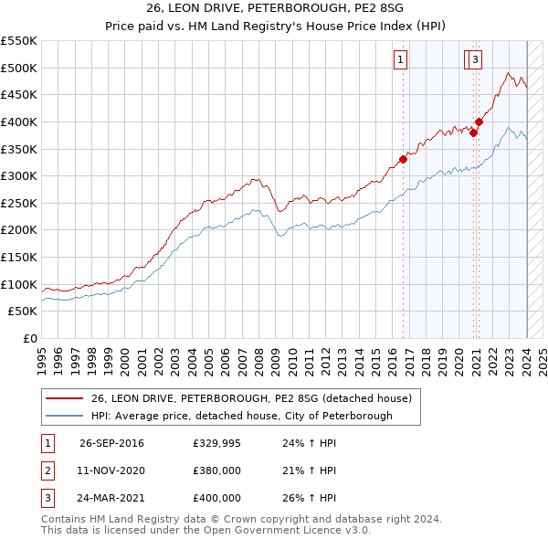 26, LEON DRIVE, PETERBOROUGH, PE2 8SG: Price paid vs HM Land Registry's House Price Index