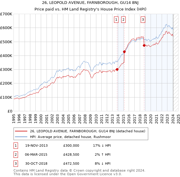 26, LEOPOLD AVENUE, FARNBOROUGH, GU14 8NJ: Price paid vs HM Land Registry's House Price Index