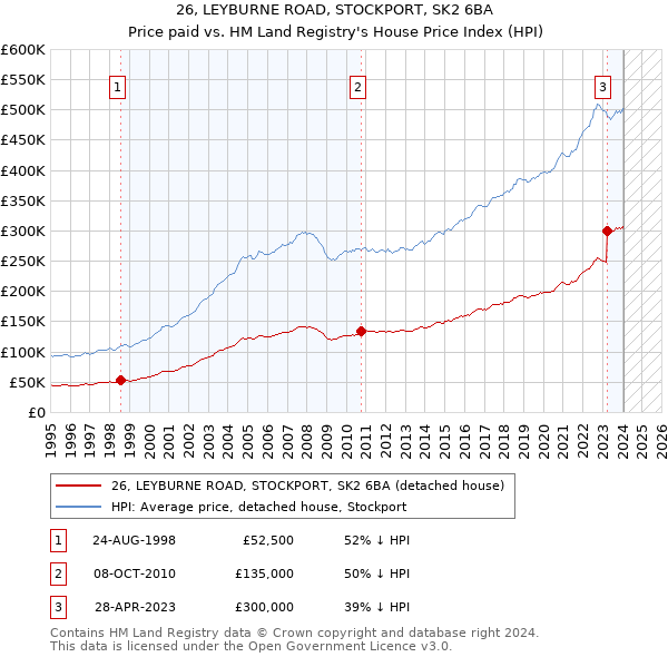 26, LEYBURNE ROAD, STOCKPORT, SK2 6BA: Price paid vs HM Land Registry's House Price Index