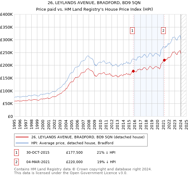 26, LEYLANDS AVENUE, BRADFORD, BD9 5QN: Price paid vs HM Land Registry's House Price Index