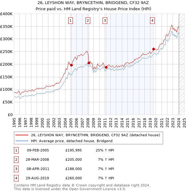 26, LEYSHON WAY, BRYNCETHIN, BRIDGEND, CF32 9AZ: Price paid vs HM Land Registry's House Price Index