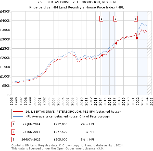 26, LIBERTAS DRIVE, PETERBOROUGH, PE2 8FN: Price paid vs HM Land Registry's House Price Index
