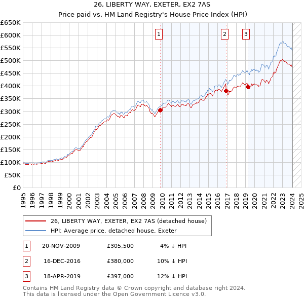 26, LIBERTY WAY, EXETER, EX2 7AS: Price paid vs HM Land Registry's House Price Index