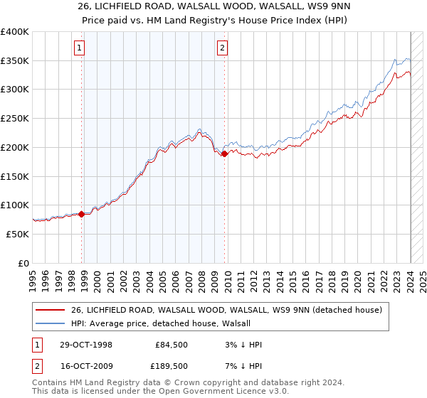26, LICHFIELD ROAD, WALSALL WOOD, WALSALL, WS9 9NN: Price paid vs HM Land Registry's House Price Index