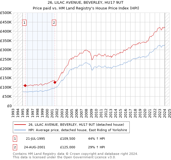 26, LILAC AVENUE, BEVERLEY, HU17 9UT: Price paid vs HM Land Registry's House Price Index