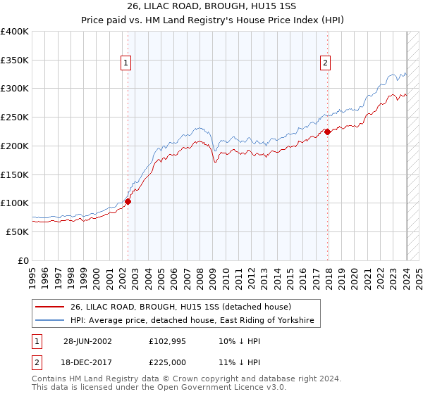 26, LILAC ROAD, BROUGH, HU15 1SS: Price paid vs HM Land Registry's House Price Index