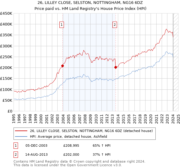 26, LILLEY CLOSE, SELSTON, NOTTINGHAM, NG16 6DZ: Price paid vs HM Land Registry's House Price Index