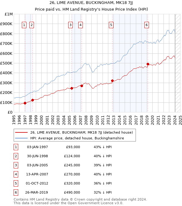26, LIME AVENUE, BUCKINGHAM, MK18 7JJ: Price paid vs HM Land Registry's House Price Index