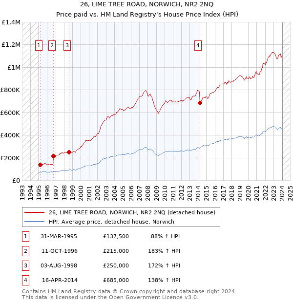 26, LIME TREE ROAD, NORWICH, NR2 2NQ: Price paid vs HM Land Registry's House Price Index