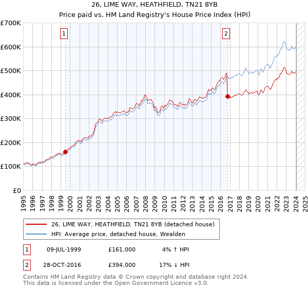 26, LIME WAY, HEATHFIELD, TN21 8YB: Price paid vs HM Land Registry's House Price Index